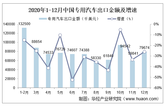 2020年1-12月中国专用汽车出口金额及增速