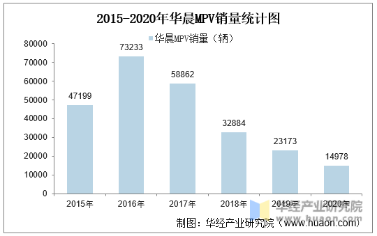 2015-2020年华晨MPV销量统计图