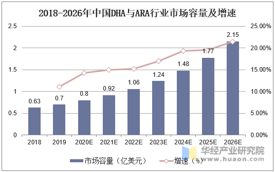 2018-2026年中国DHA与ARA行业市场容量及增速