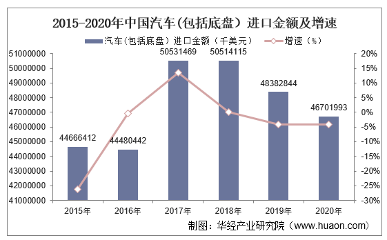 2015-2020年中国汽车(包括底盘）进口金额及增速