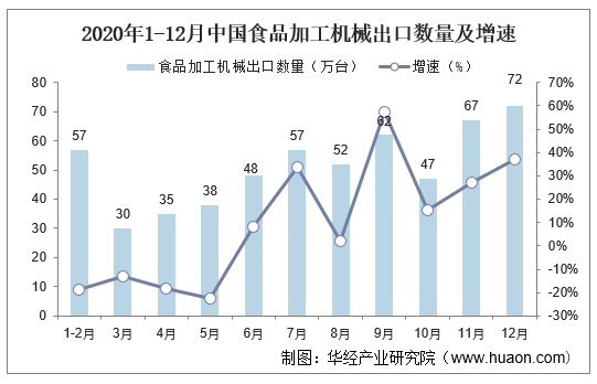 2020年1-12月中国食品加工机械出口数量及增速