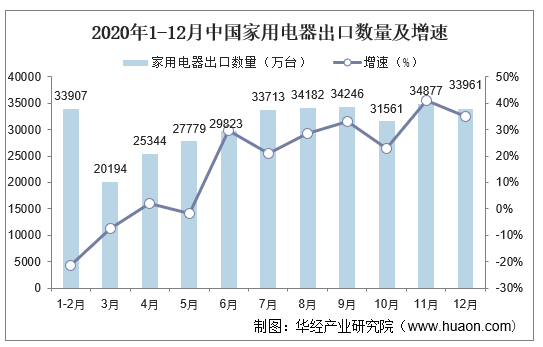 2020年1-12月中国家用电器出口数量及增速