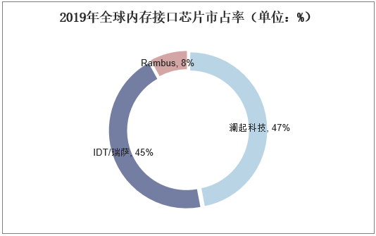 2019年全球内存接口芯片市占率（单位：%）
