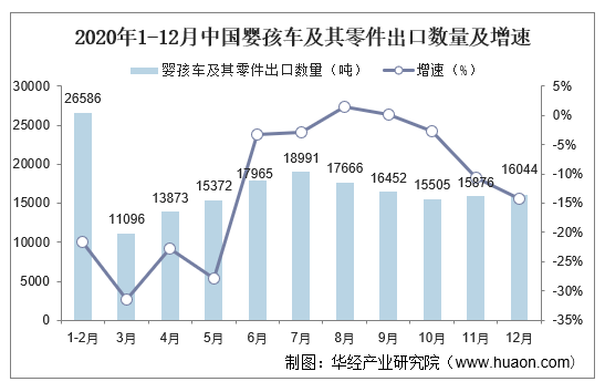2020年1-12月中国婴孩车及其零件出口数量及增速