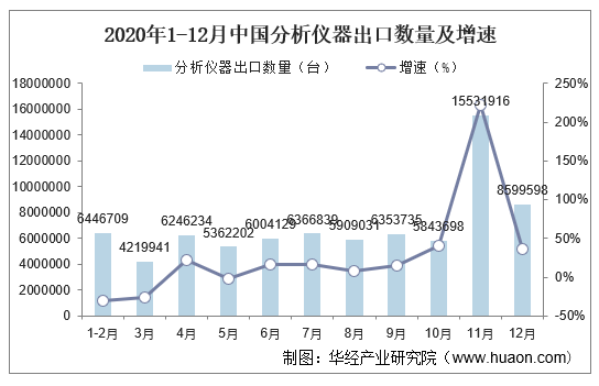 2020年1-12月中国分析仪器出口数量及增速