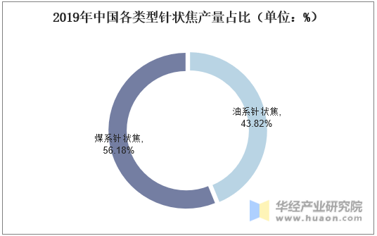 2019年中国各类型针状焦产量占比（单位：%）