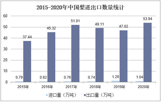 2015-2020年中国梨进出口数量统计