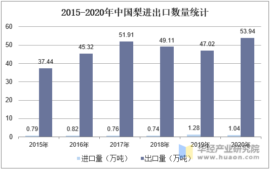 2015-2020年中国梨进出口数量统计