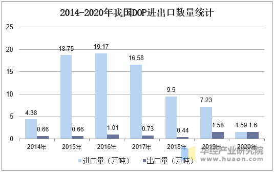 2014-2020年我国DOP进出口数量统计