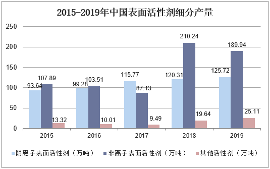 2015-2019年中国表面活性剂细分产量、