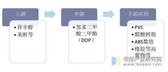 邻苯二甲酸二甲酯（DOP）行业产业链示意图
