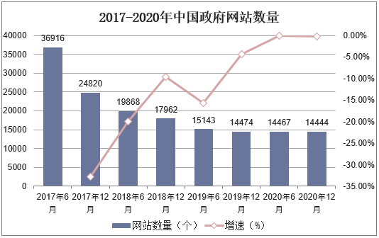 2017-2020年中国政府网站数量