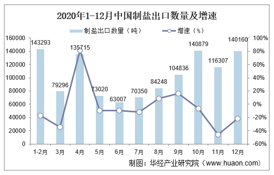 2020年1-12月中国制盐进口数量及增速