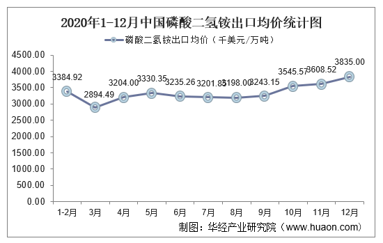 2020年1-12月中国磷酸二氢铵出口均价统计图