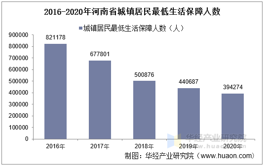2016-2020年河南省城镇居民最低生活保障人数统计图