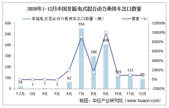 2020年1-12月中国非插电式混合动力乘用车出口数量