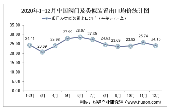 2020年1-12月中国阀门及类似装置出口均价统计图