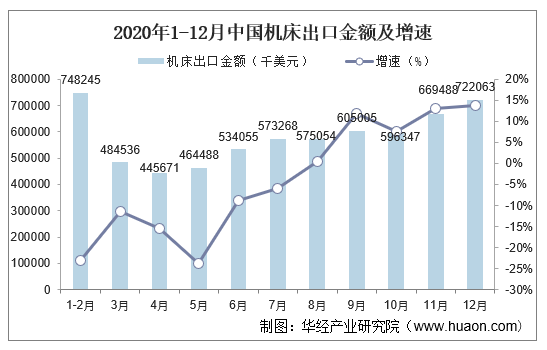 2020年1-12月中国机床出口金额及增速