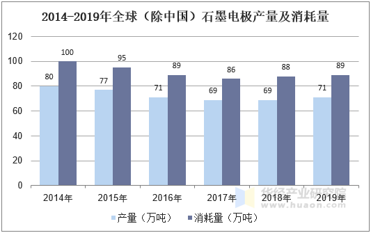 2014-2019年全球（除中国）石墨电极产量及消耗量