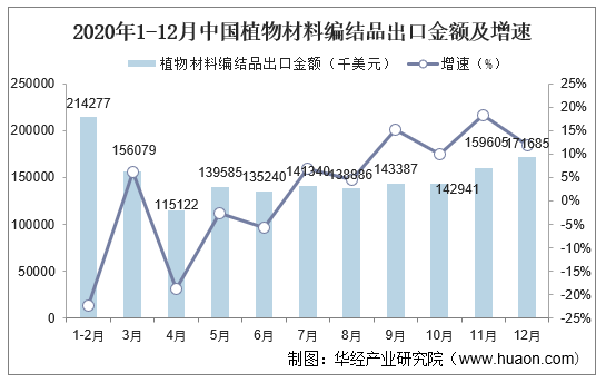 2020年1-12月中国植物材料编结品出口金额及增速