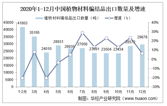 2020年1-12月中国植物材料编结品出口数量及增速