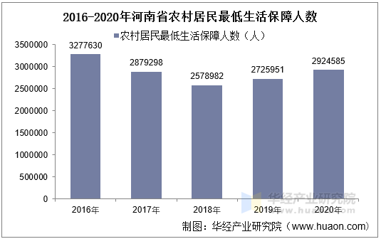 2016-2020年河南省农村居民最低生活保障人数统计图