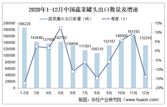 2020年1-12月中国蔬菜罐头出口数量及增速