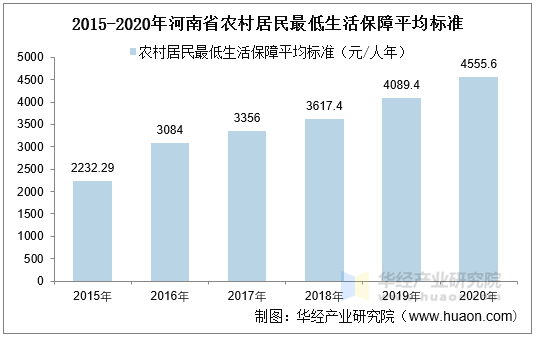 2015-2020年河南省农村居民最低生活保障平均标准统计图