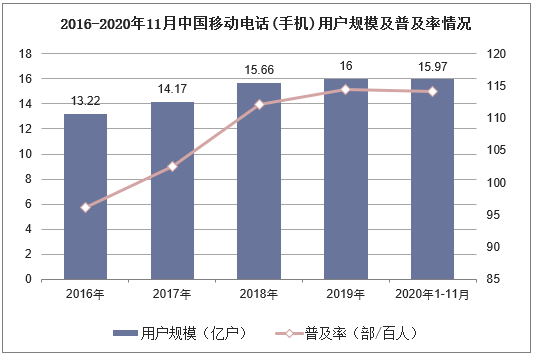 2016-2020年11月中国移动电话(手机)用户规模及普及率情况