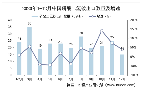 2020年1-12月中国磷酸二氢铵出口数量及增速