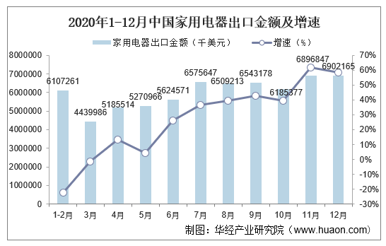 2020年1-12月中国家用电器出口金额及增速