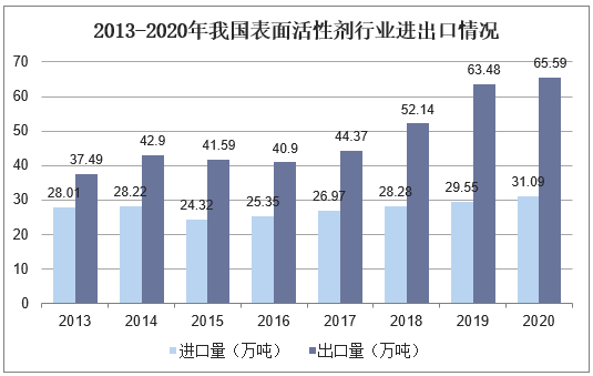 2013-2020年我国表面活性剂行业进出口情况