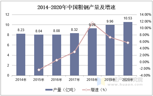 2014-2020年中国粗钢产量及增速