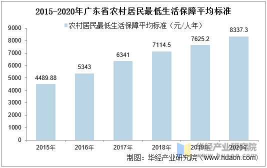 2015-2020年广东省农村居民最低生活保障平均标准统计图