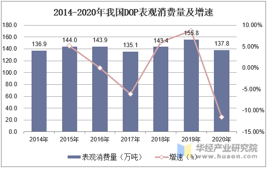 2014-2020年我国DOP表观消费量及增速
