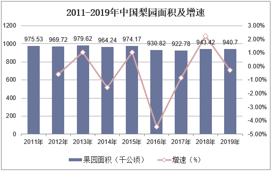 2011-2019年中国梨园面积及增速