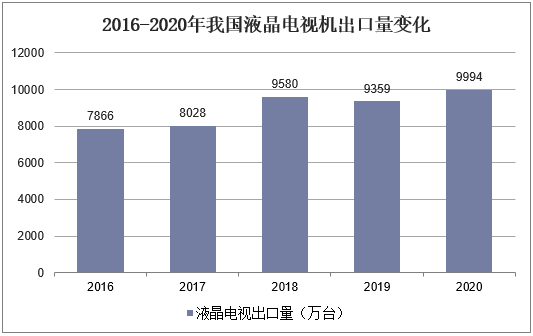 2016-2020年我国液晶电视机出口量变化
