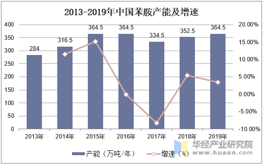 2013-2019年中国苯胺产能及增速