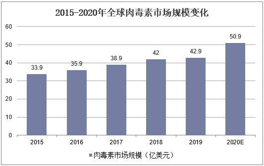 2015-2020年全球肉毒素市场规模变化