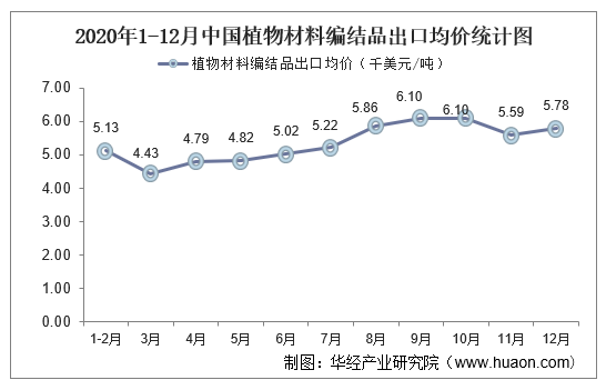 2020年1-12月中国植物材料编结品出口均价统计图
