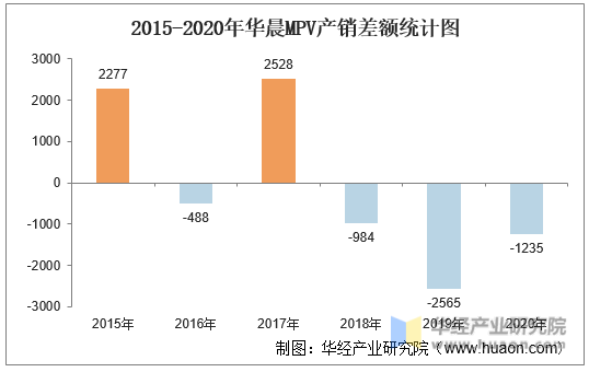 2015-2020年华晨MPV产销差额统计图