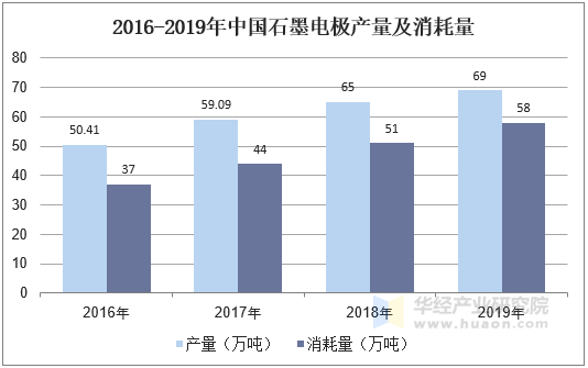 2016-2019年中国石墨电极产量及消耗量