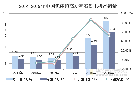 2014-2019年中国优质超高功率石墨电极产销量