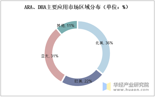 ARA、DHA主要应用市场区域分布（单位：%）
