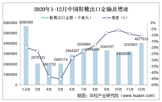 2020年1-12月中国鞋靴出口金额及增速