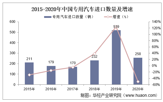 2015-2020年中国专用汽车进口数量及增速