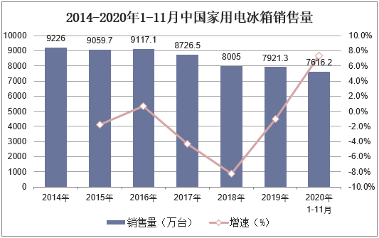 2014-2020年1-11月中国家用电冰箱销售量