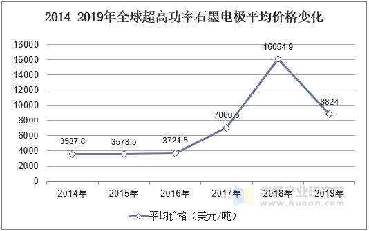 2014-2019年全球超高功率石墨电极平均价格变化