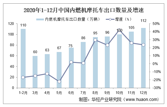 2020年1-12月中国内燃机摩托车出口数量及增速