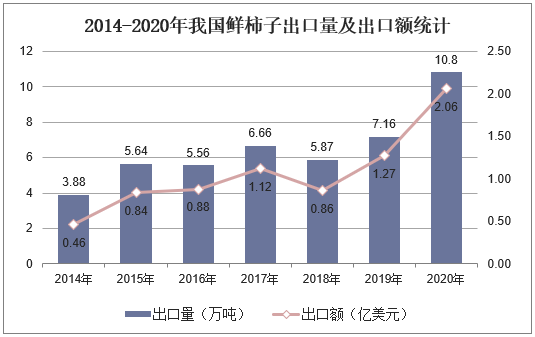 2014-2020年我国鲜柿子出口量及出口额统计